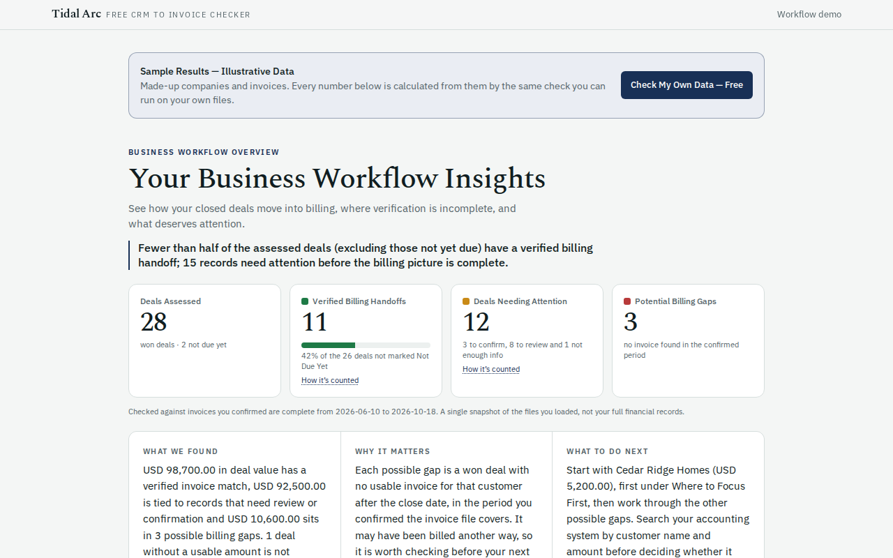 The CRM to Invoice Checker showing sample results: business overview with verified billing handoffs and deals needing attention